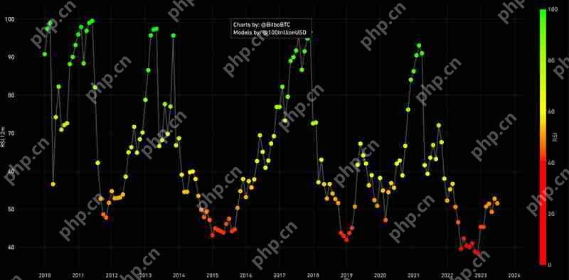 如何判断加密货币何时达到顶峰？热门市场顶级技术分析指标
